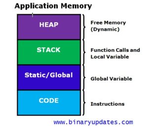 Application memory