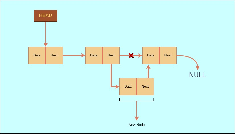insertion after node